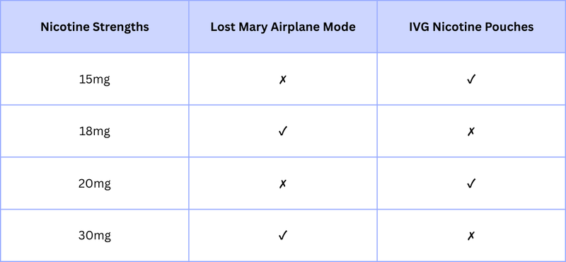 IVG Nicotine Pouches vs Lost Mary Airplane Mode Nicotine Pouches IVG Nicotine Pouches vs Lost Mary Airplane Mode Nicotine Pouches